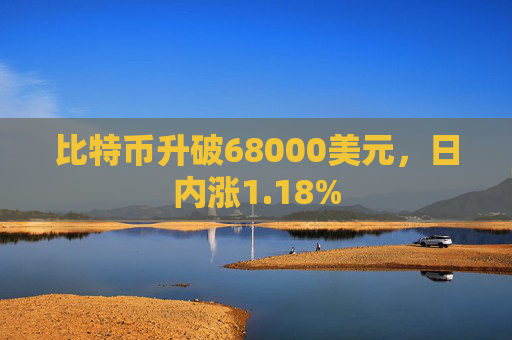 比特币升破68000美元，日内涨1.18%