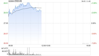 德银：升药明生物目标价至31港元 评级升至“买入”