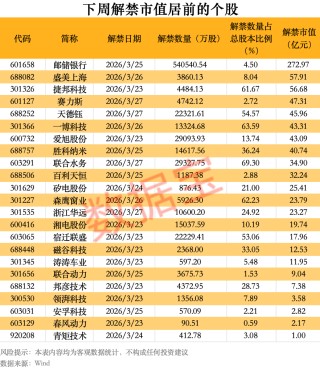 603501，拟对半导体企业增资10亿元！下周解禁市值超800亿元，8股解禁压力大
