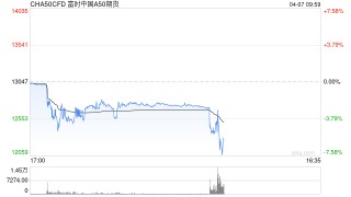 快讯：富时中国A50指数期货盘初跌超5%