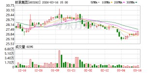 技源集团：随着IPO募投项目的建设，公司的HMB产能将更为充足