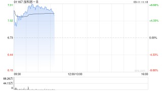 加科思-B绩后涨超6% 2025年研发管线多点突破