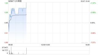 七牛智能现涨超5% AI推理服务同步开放新版DeepSeek-V3限时免费通道