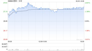 蔚来-SW第二季度交付72056辆汽车 同比增长25.6%