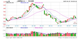 油价以暴跌形式下穿多年的减产底，SC原油预计跌停板开盘