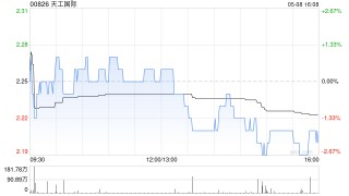 天工国际：天工股份将于5月13日在北交所上市