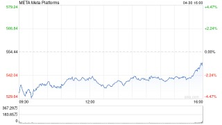 Meta第一季度营收423.14亿美元 净利润同比增长35%