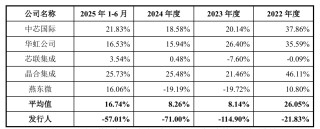 粤芯半导体带着-50%毛利率冲刺IPO实属罕见 背后价格迷云与大客户问题待解