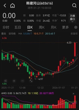 603616，宣布重大资产重组！停牌前股价涨停