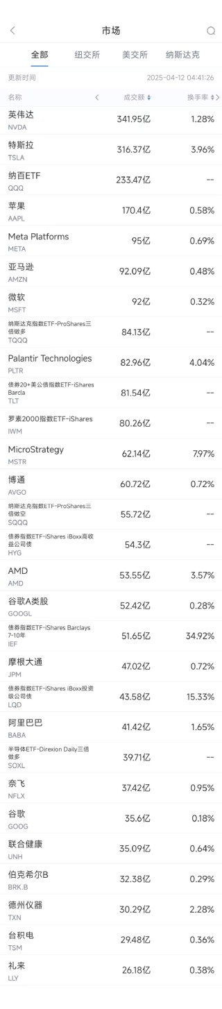 4月11日美股成交额前20：特斯拉在华停售两款美国进口车型