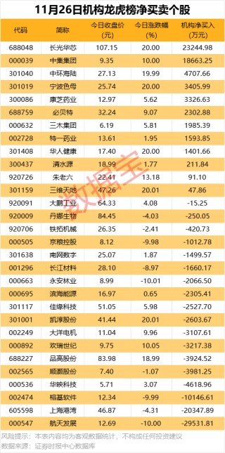 688357终止筹划重大资产重组！2股获机构大幅买入