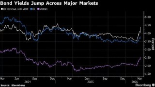 全球债券市场哀鸿遍野 伊朗战争升级引发加息忧虑