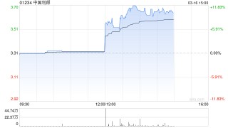 中国利郎午后涨超11% 去年纯利同比增长9%至5.02亿元