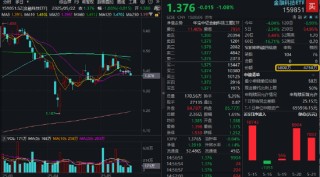 大小指数分化，微盘股盘中巨震，什么原因？金融科技ETF收跌1%，资金连续增持159851，博弈反弹？