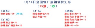 涨40！3月14日：废钢调价