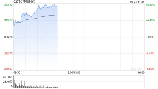 宁德时代上市次日再涨超8%股价创新高 公司悉数行使超额配股权