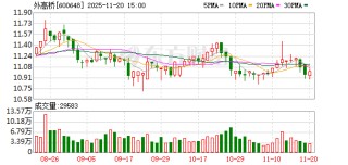 外高桥：截至2025年第三季度末，公司股东总数为48547户