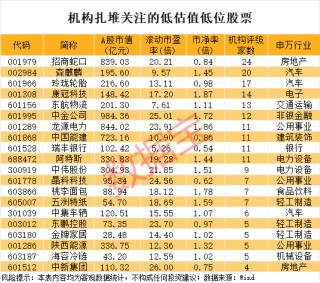 4天翻倍，688280逆袭！历史低位+低估值股来了，社保基金潜伏这些股
