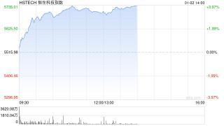 港股三大指数集体拉升 科指涨超2% 百度涨超5%