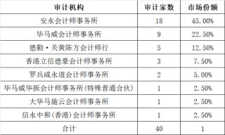 一季度40家上市，港股IPO保荐，券商哪家强？