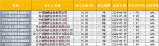 消金债融资热度降温，上半年发行规模同比下降52%