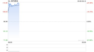 中金：伊朗局势如何影响中美市场？