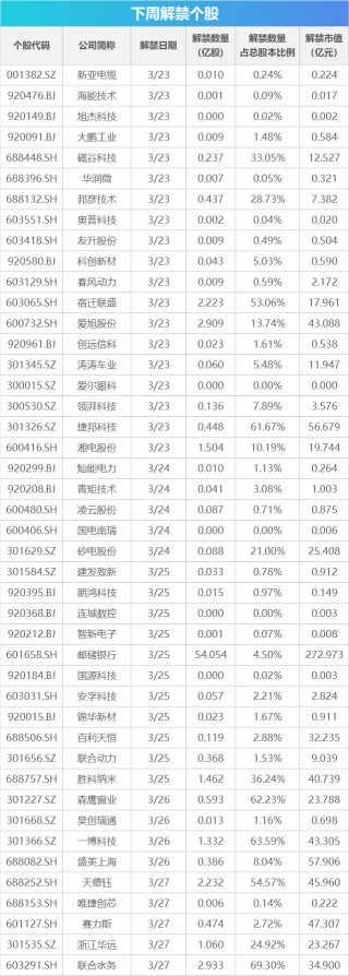 下周影响市场重要资讯前瞻：国内成品油价或大幅上调，欧洲多国将开始实行夏令时，3只新股即将发行