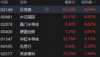 港股半导体普涨 中芯国际涨近5% 中美经贸磋商今日在伦敦举行