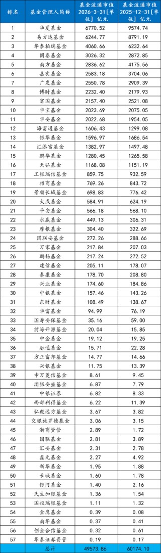 ETF一季度战况“冰火两重天”：全市场ETF规模整体出现明显缩水