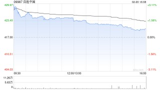百胜中国于2月20日斥资770.92万港元回购1.82万股