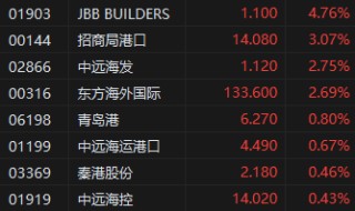 午评：港股恒指跌0.25% 科指跌0.62% 黄金股集体走低