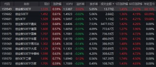 沪指六连阳！创业板50ETF（159949）近5日吸金8.8亿元！机构：2026年科技成长仍是“最锋利的矛”