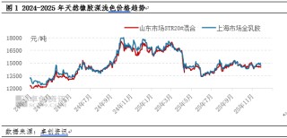 【行情解读】未来供需趋势发展存差异 天胶盘整形态能否打破