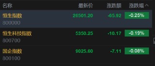 快讯：恒指低开0.25% 科指跌0.19% 科网股走弱 中资券商股逆势活跃