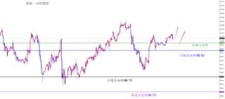 闫瑞祥:货币维持原有方向不变 短线偏震荡调整