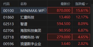 港股AI应用股逆市活跃，MINIMAX涨超15%