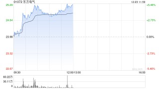东方电气早盘上涨4% 华鑫证券给予“买入”投资评级
