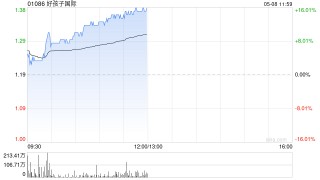 好孩子国际盘中涨超9% 公司为儿童耐用品行业龙头