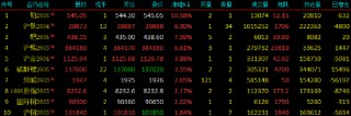 收评|国内期货主力合约涨跌不一 铂涨近11%