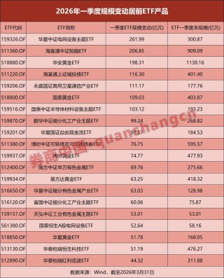 一季度ETF总规模蒸发逾万亿！部分公司逆势“吸金”