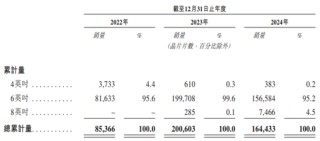 这家“全球第一”来IPO了！近七成收入靠亚洲！仅3.4%来自北美！