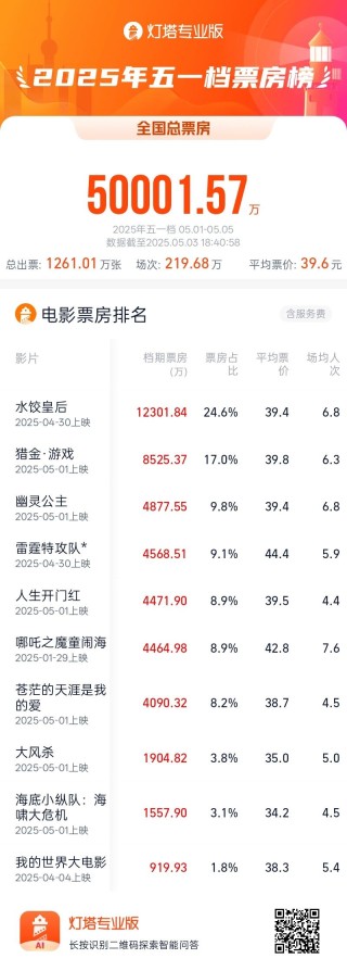 2025五一档票房破5亿元