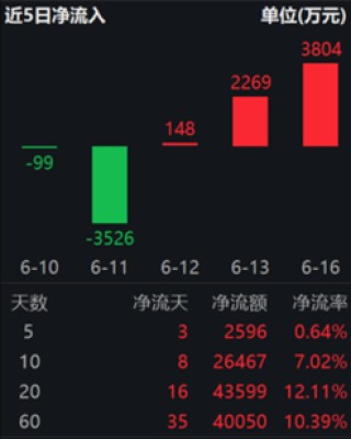 ETF日报：在近三个月持续回调后，煤炭板块估值及股息率吸引力持续提升，可关注煤炭ETF