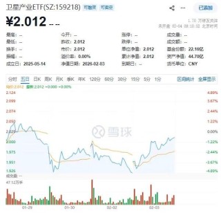 可回收火箭新进展！“引力二号”与“长征十号”成焦点，卫星产业ETF(159218)反复活跃