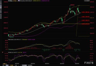 黄金交易提醒：中美贸易会谈取得实质进展，金价跳水近60美元，本周还迎美国CPI考验