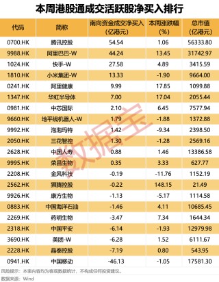 计划扩产，全球存储芯片龙头大动作！科技巨头获南向资金大幅加仓（附名单）