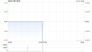 康大食品：第二批销售股份买卖完成