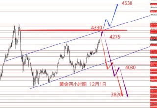 张果彤:美指中线看涨黄金两手准备