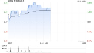 交银国际：升京能清洁能源目标价至3.03港元 维持“买入”评级