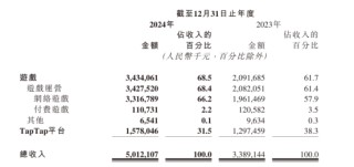 心动2024年报：靠游戏实现大幅扭亏，TapTap商业化保持克制